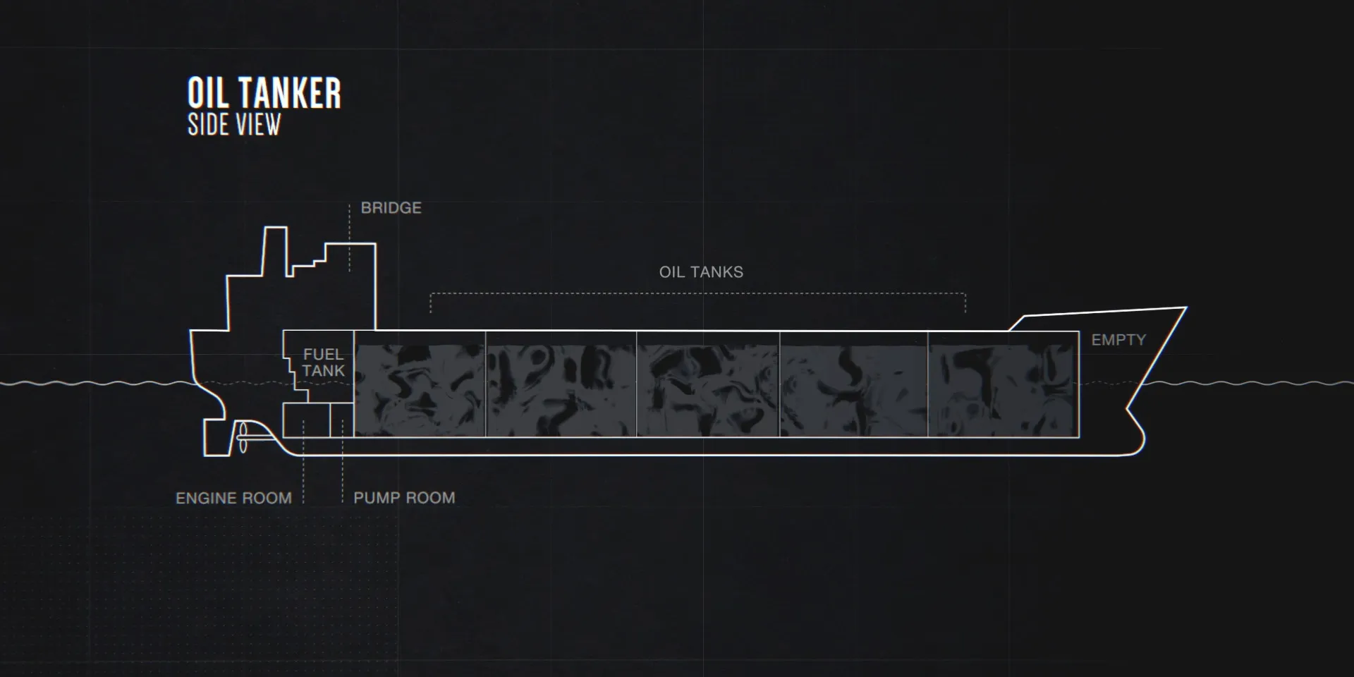 Side-view diagram of an oil tanker labelling the bridge, fuel tank, engine room, pump room and oil tanks