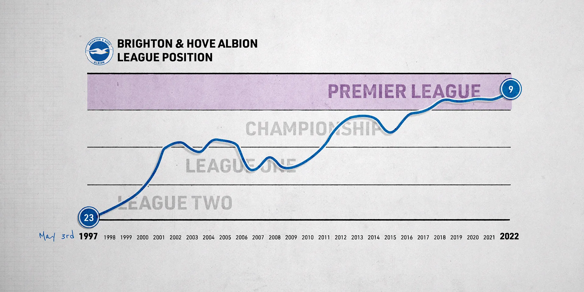 Line chart of Brighton & Hove Albion’s league position, climbing from 23rd in League Two on 3 May 1997 to 9th in the Premier League in 2022
