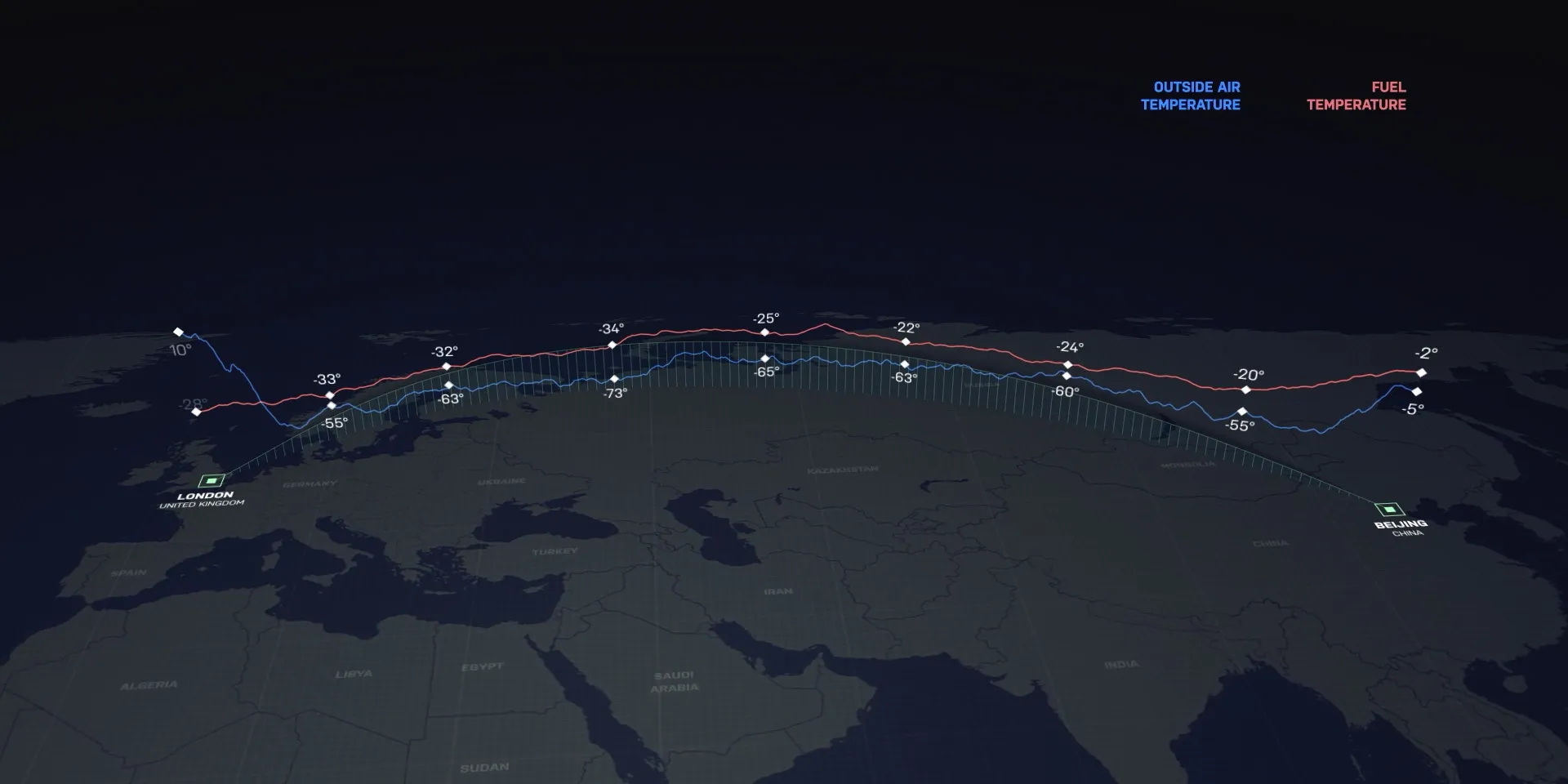 3D map of a flight path from London to Beijing, charting outside air temperature against fuel temperature along the route